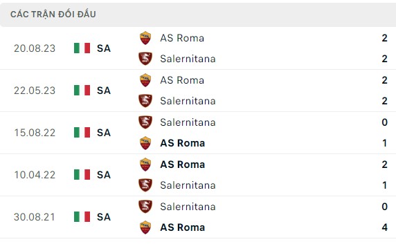 Nhận định, soi kèo Salernitana vs Roma, 02h45 ngày 30/01: Thay tướng vẫn còn đổi vận