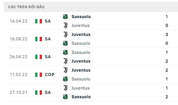 Nhận định, soi kèo Sassuolo vs Juventus, 23h00 ngày 23/09: Chiến thắng nhẹ nhàng