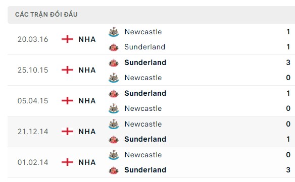 Nhận định, soi kèo Sunderland vs Newcastle, 19h45 ngày 06/01: Cơ hội tìm vui