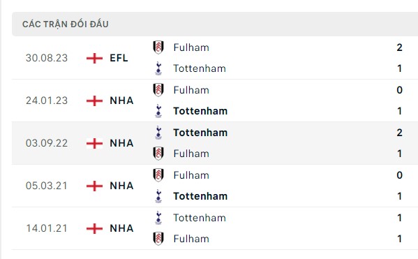 Nhận định, soi kèo Tottenham vs Fulham, 02h00 ngày 24/10: Gà gáy trên đỉnh