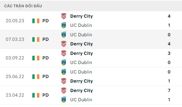 Nhận định, soi kèo UC Dublin vs Derry City, 01h45 ngày 07/09: Không chút khó khăn