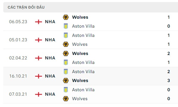 Nhận định, soi kèo Wolves vs Aston Villa, 20h00 ngày 08/10: Bầy Sói có điểm
