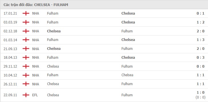 nhận định chelsea vs fulham